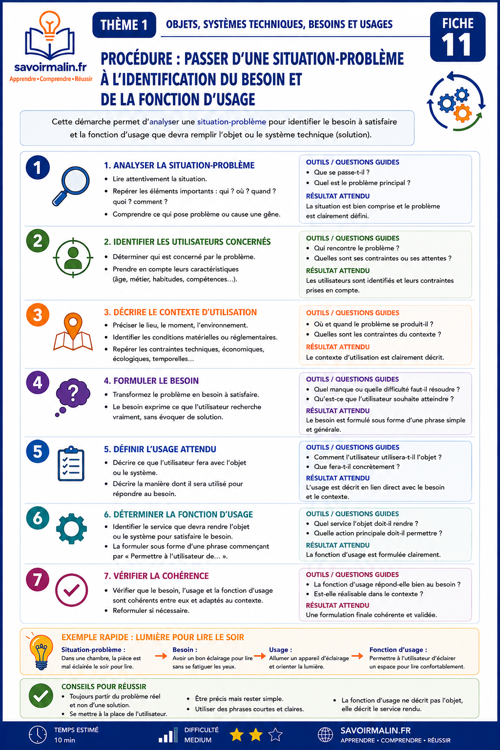 Fiches de révision Technologie 3e – 2 Fiches PDF Gratuites (Brevet)