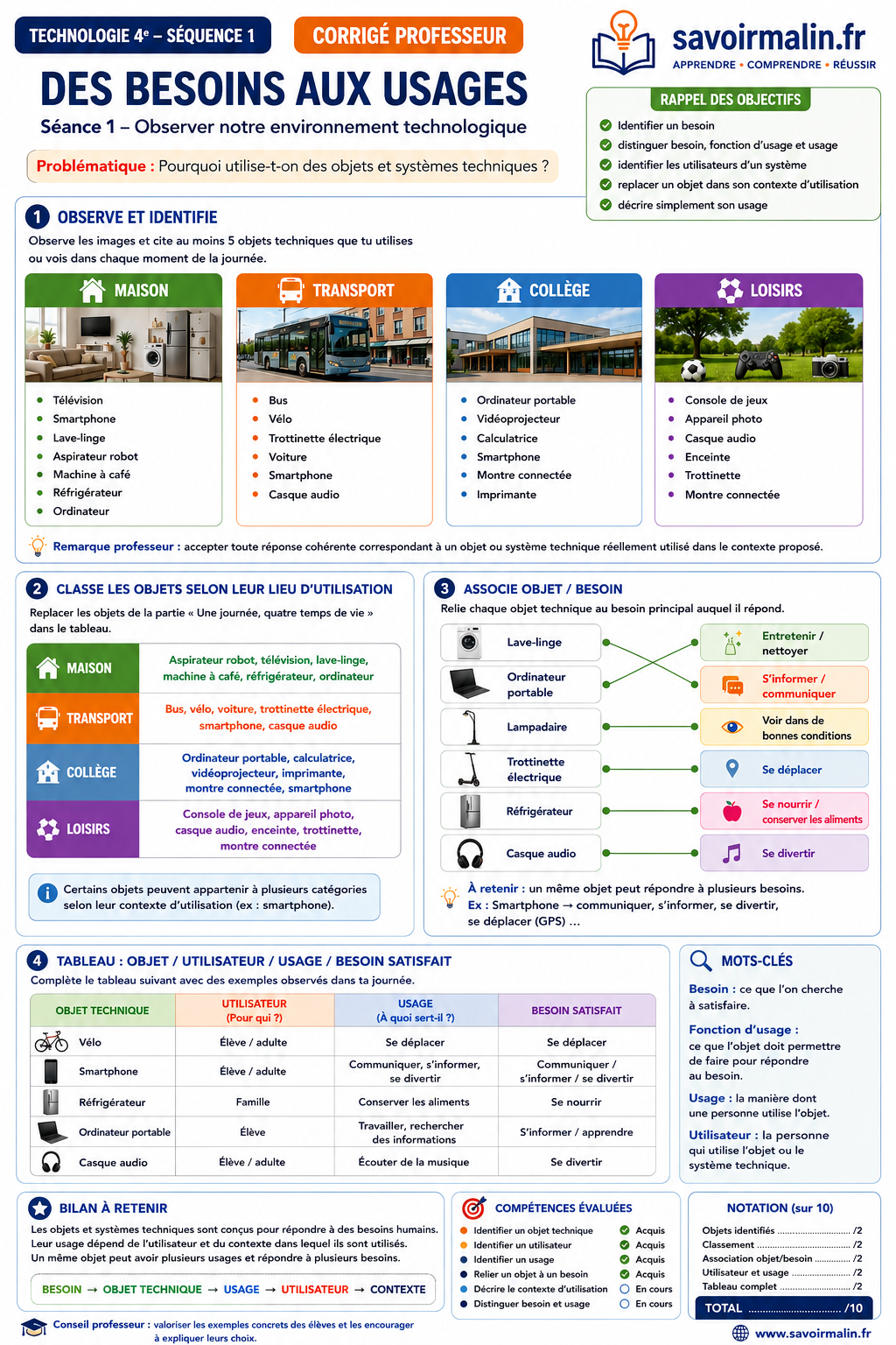 Cahier d’activités Technologie 4e – Professeur avec Corrigés (Cycle 4, PDF)