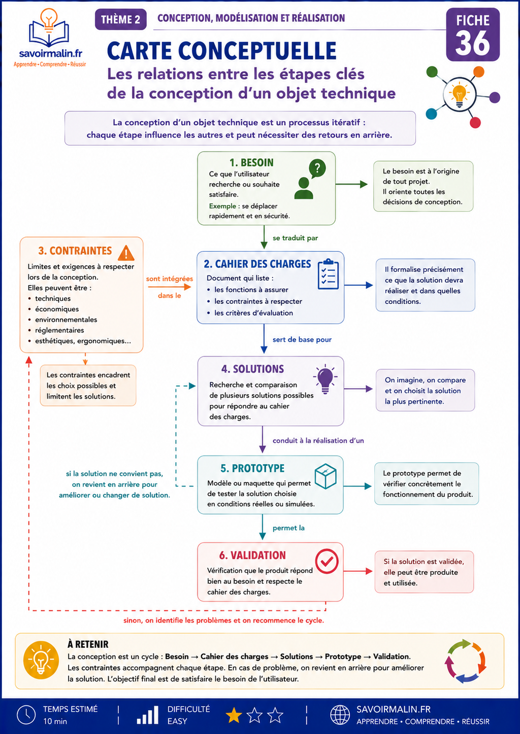 Fiches de révision Technologie 3e – Thème 2 : Structure et Fonctionnement (34 fiches PDF)