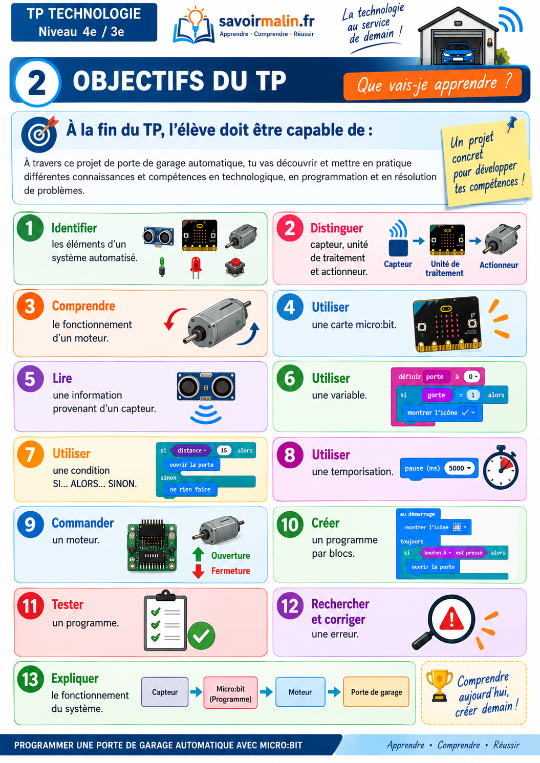 TP Technologie 4e/3e – Porte de garage automatique avec micro:bit