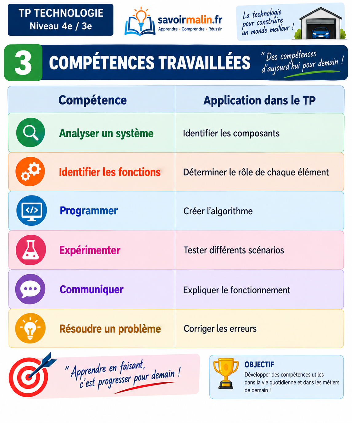 TP Technologie 4e/3e – Porte de garage automatique avec micro:bit