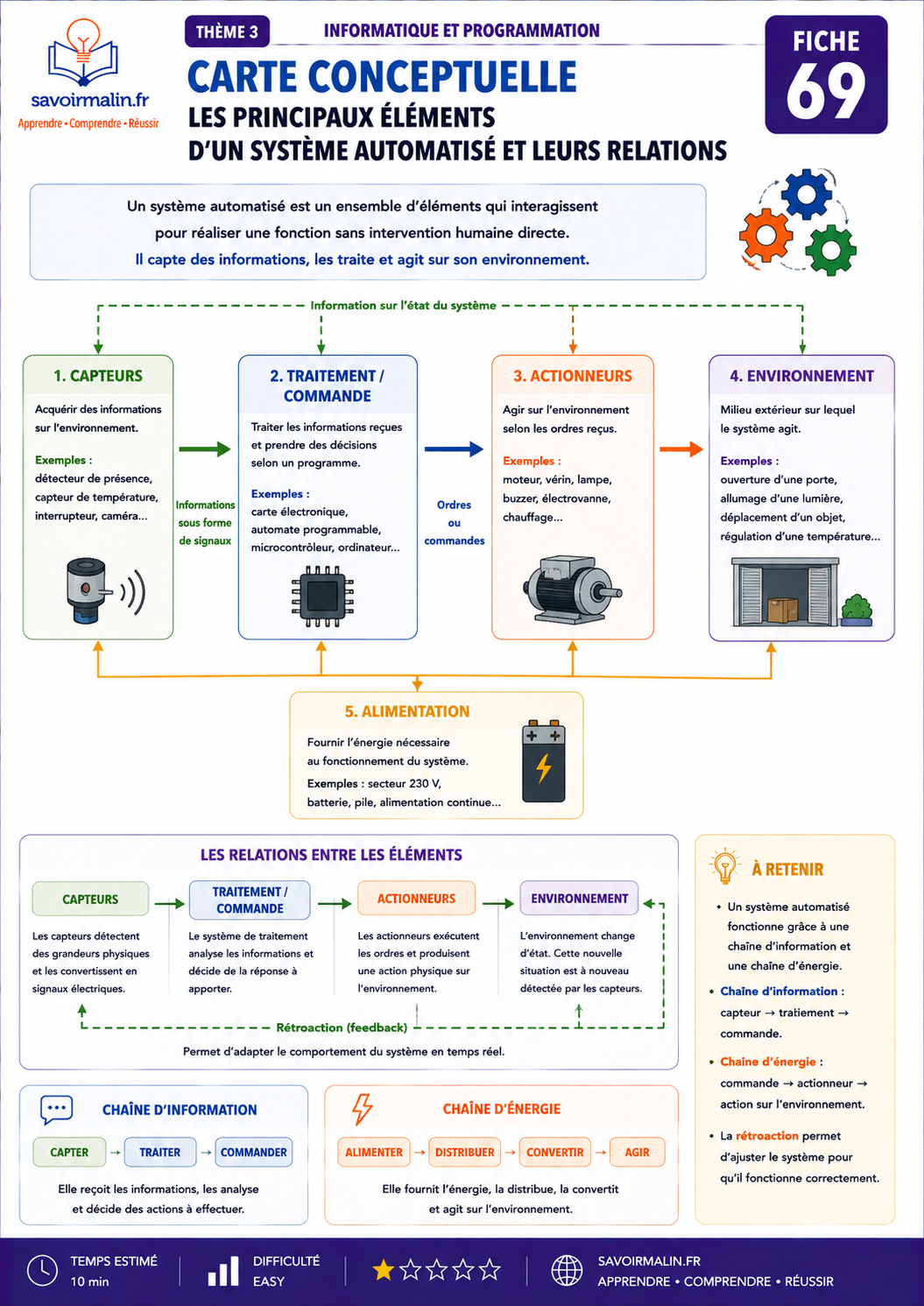 Fiches de révision Technologie 3e – Thème 3 : Conception et Réalisation (34 fiches PDF)