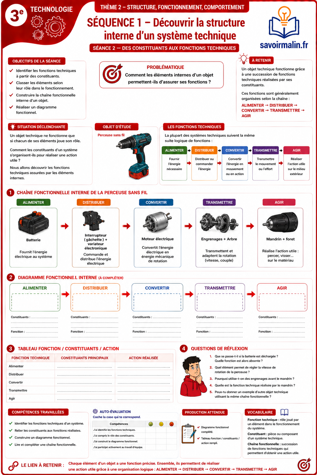 Technologie 3e PDF – Thème 2 : Structure et Fonctionnement