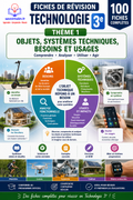 Fiches de révision Technologie 3e – Thème 1 : Objets et Systèmes Techniques (34 fiches PDF)