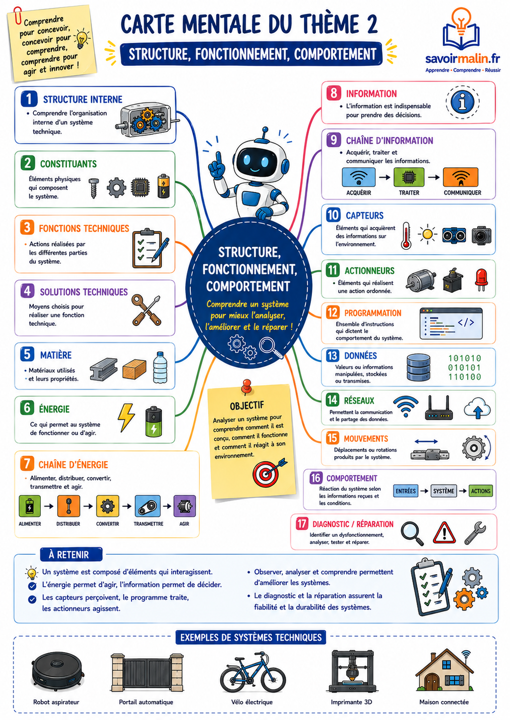 Technologie 3e Collège PDF – Le Manuel Complet pour le Cycle 4