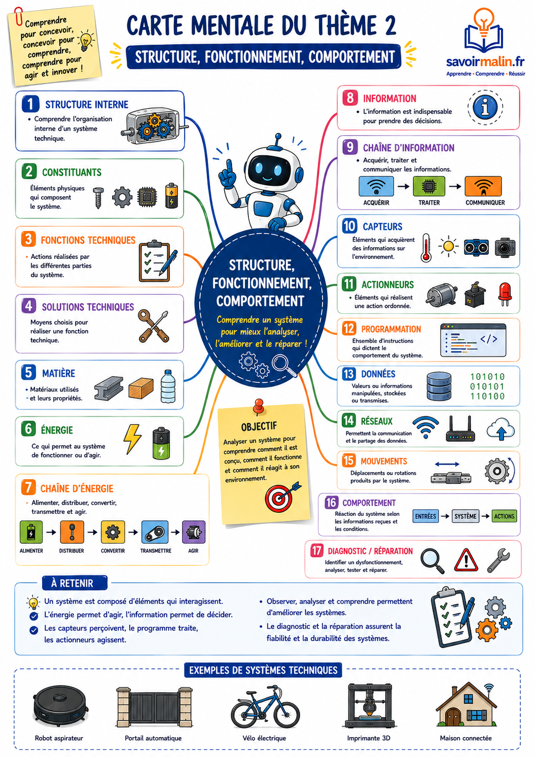 Technologie 3e Collège PDF – Le Manuel Complet pour le Cycle 4
